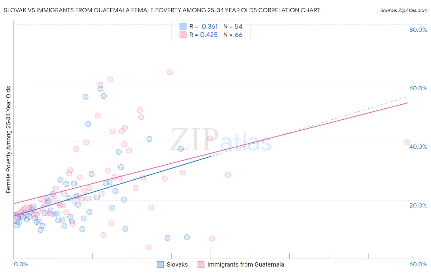 Slovak vs Immigrants from Guatemala Female Poverty Among 25-34 Year Olds