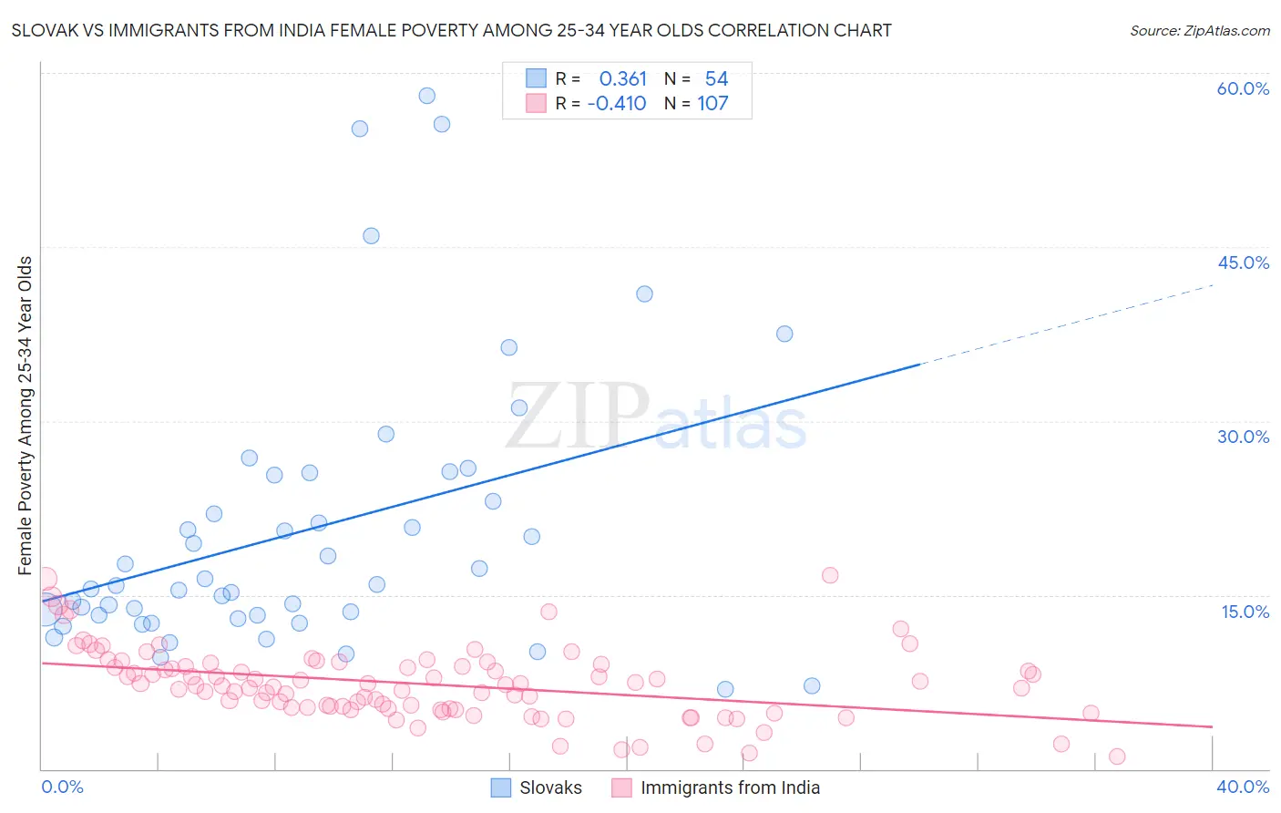 Slovak vs Immigrants from India Female Poverty Among 25-34 Year Olds