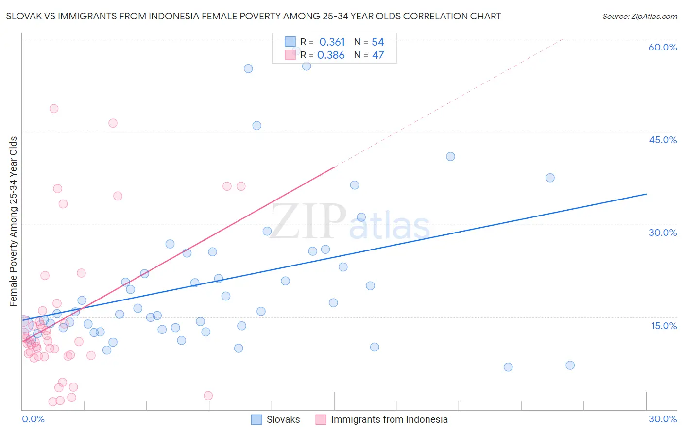 Slovak vs Immigrants from Indonesia Female Poverty Among 25-34 Year Olds