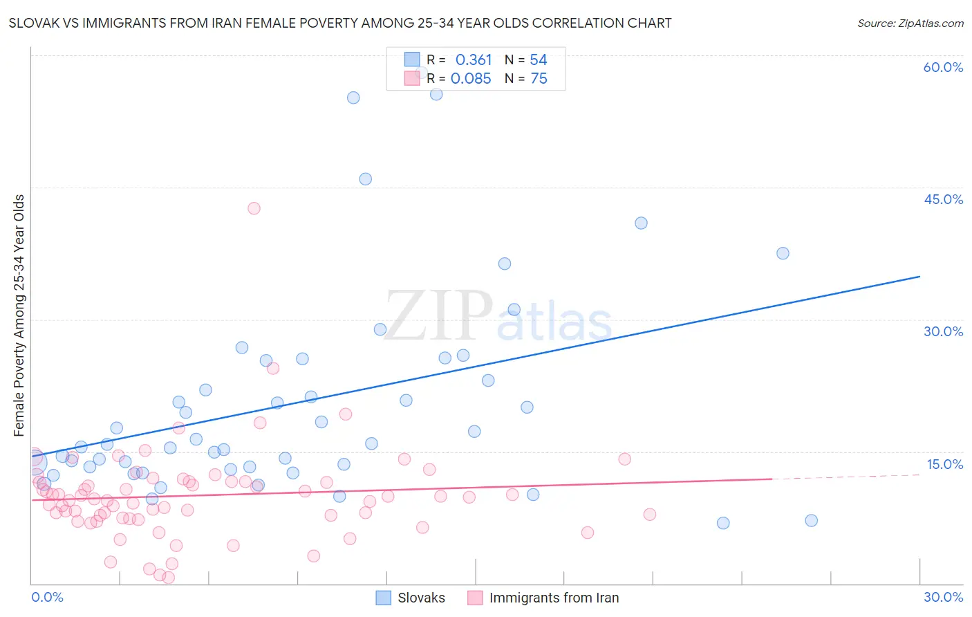 Slovak vs Immigrants from Iran Female Poverty Among 25-34 Year Olds