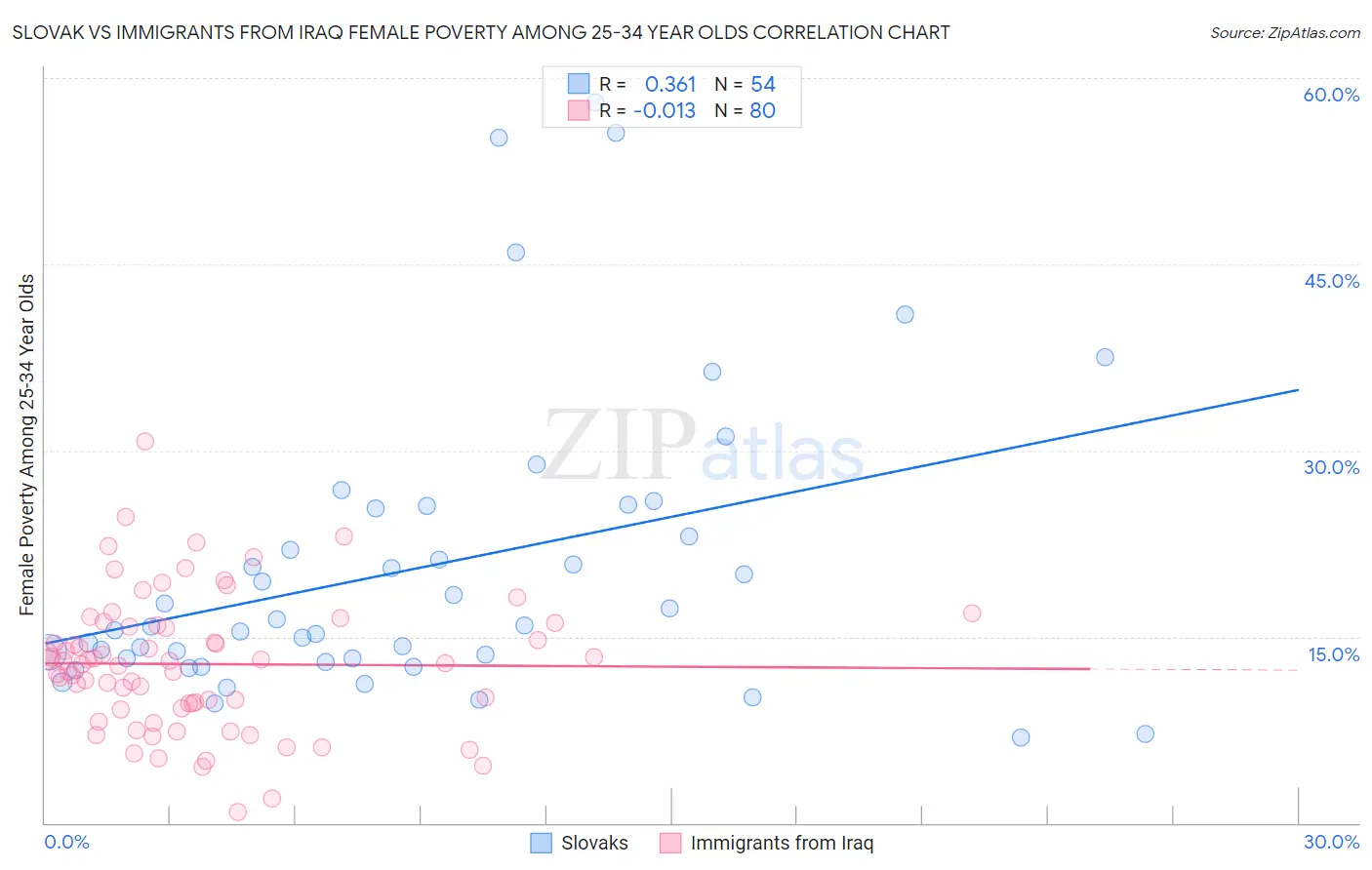 Slovak vs Immigrants from Iraq Female Poverty Among 25-34 Year Olds