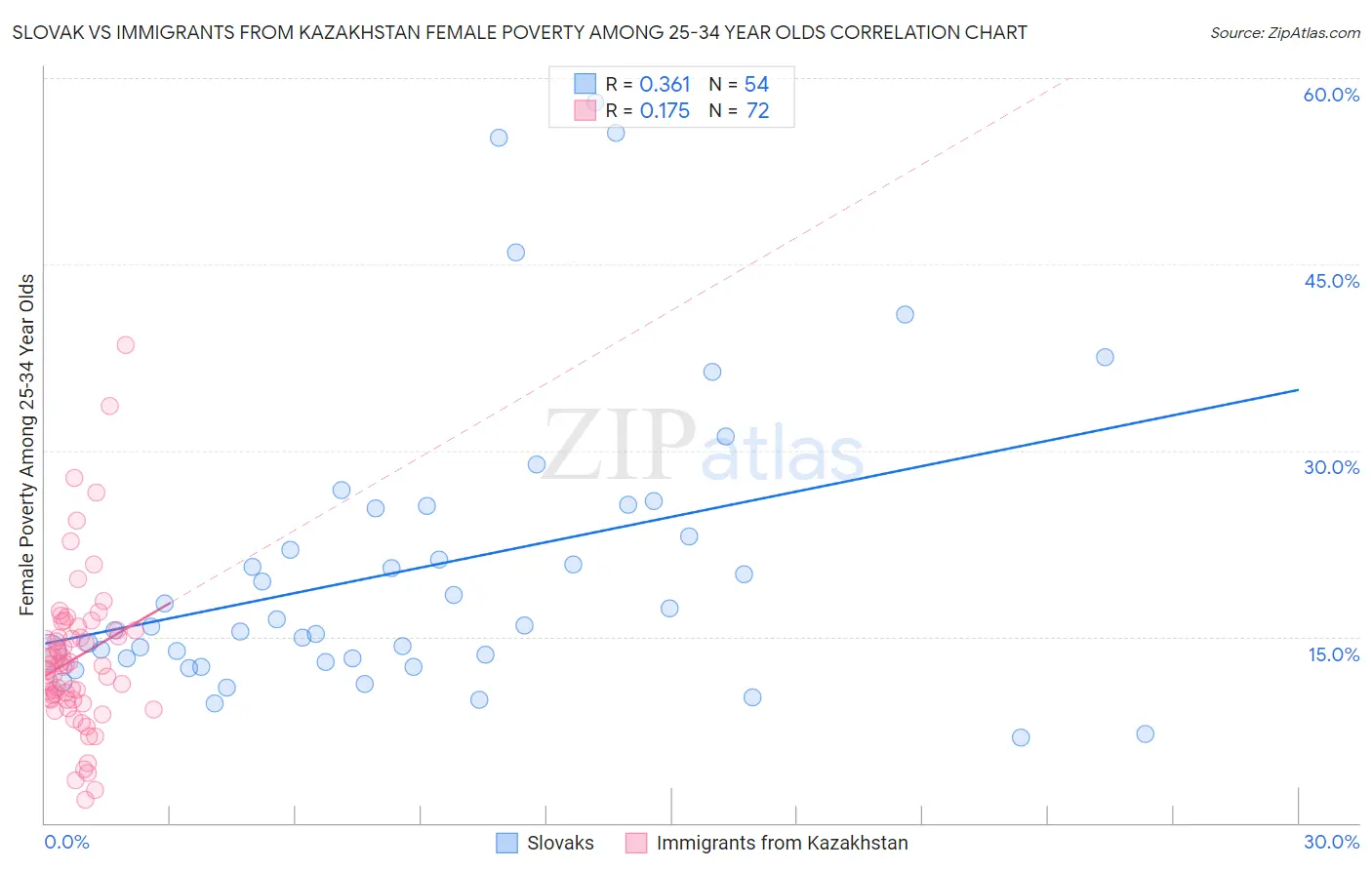Slovak vs Immigrants from Kazakhstan Female Poverty Among 25-34 Year Olds