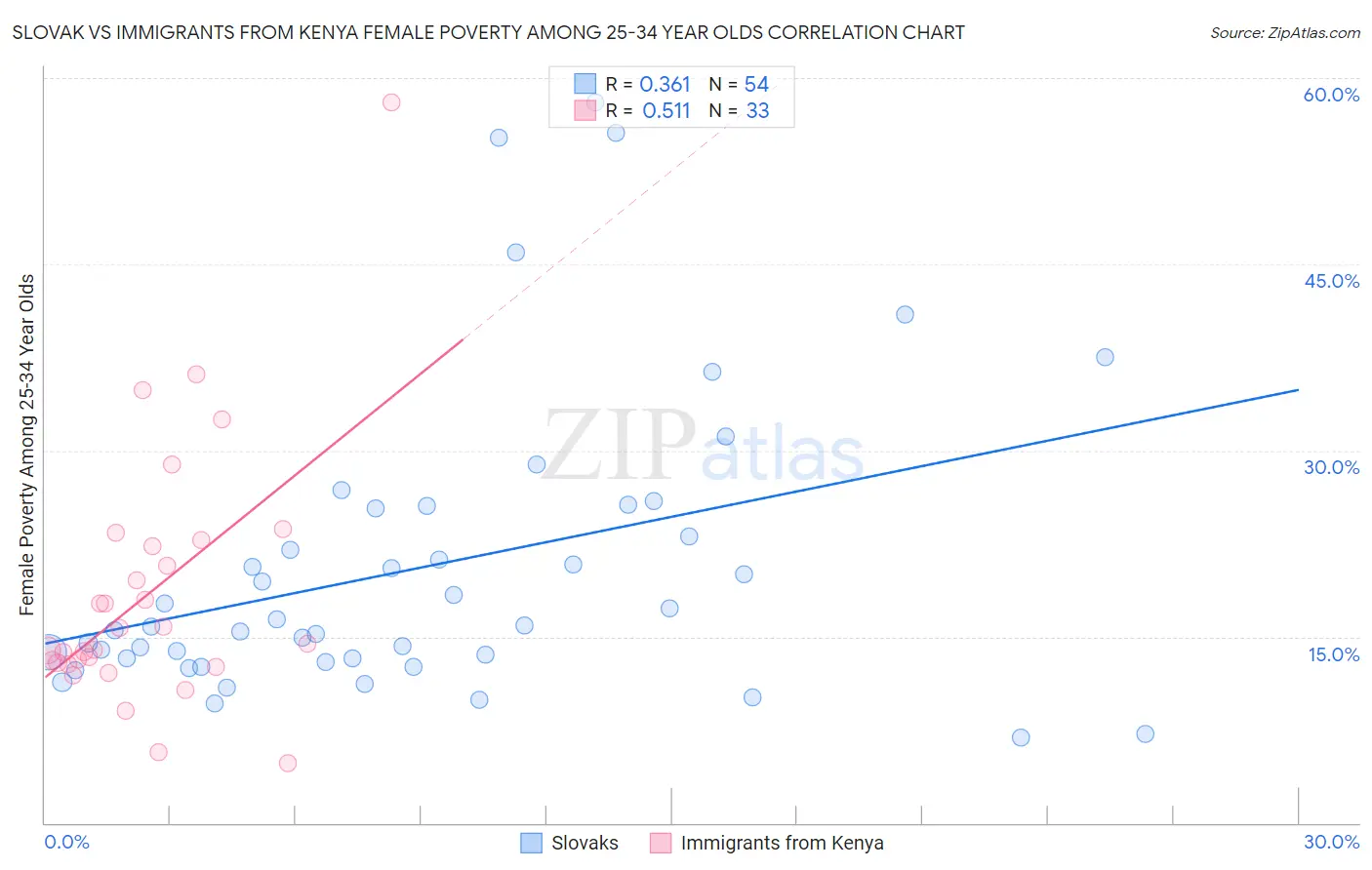 Slovak vs Immigrants from Kenya Female Poverty Among 25-34 Year Olds