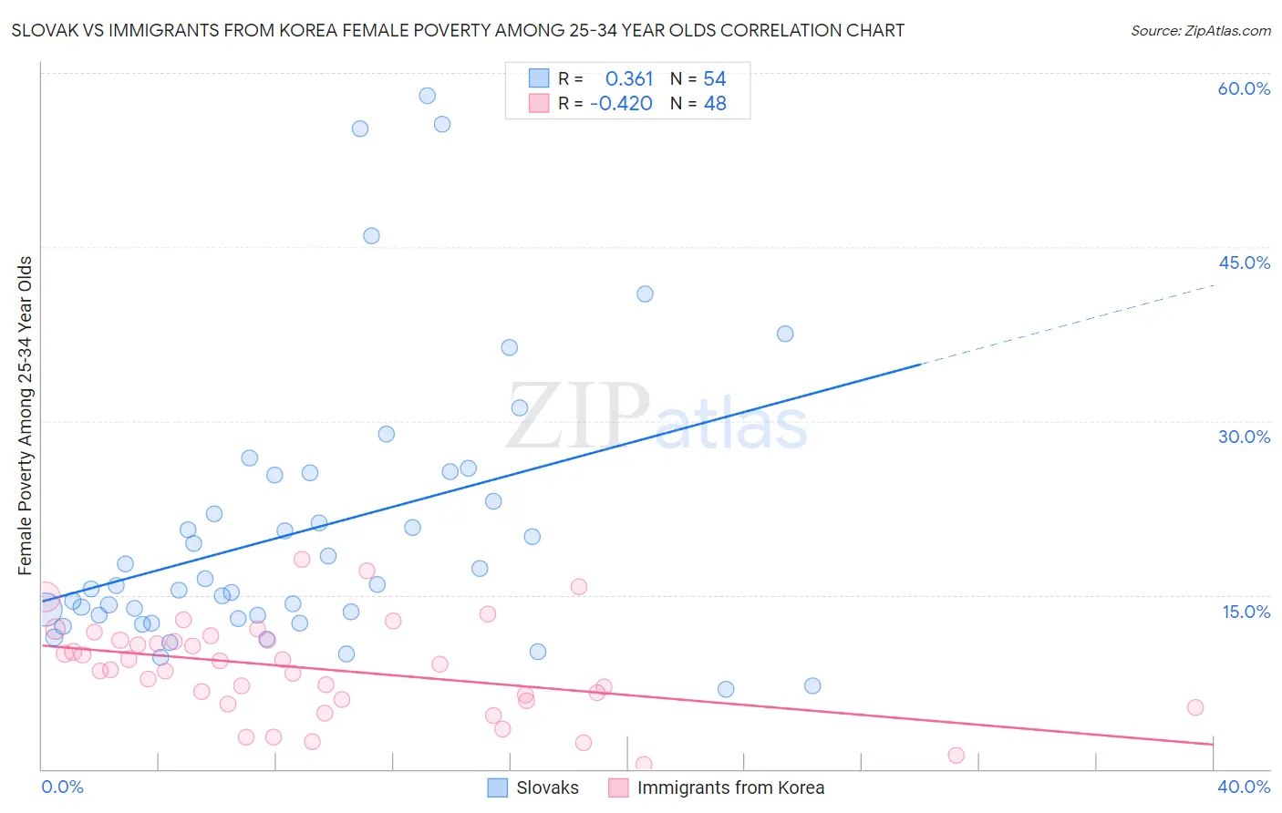 Slovak vs Immigrants from Korea Female Poverty Among 25-34 Year Olds