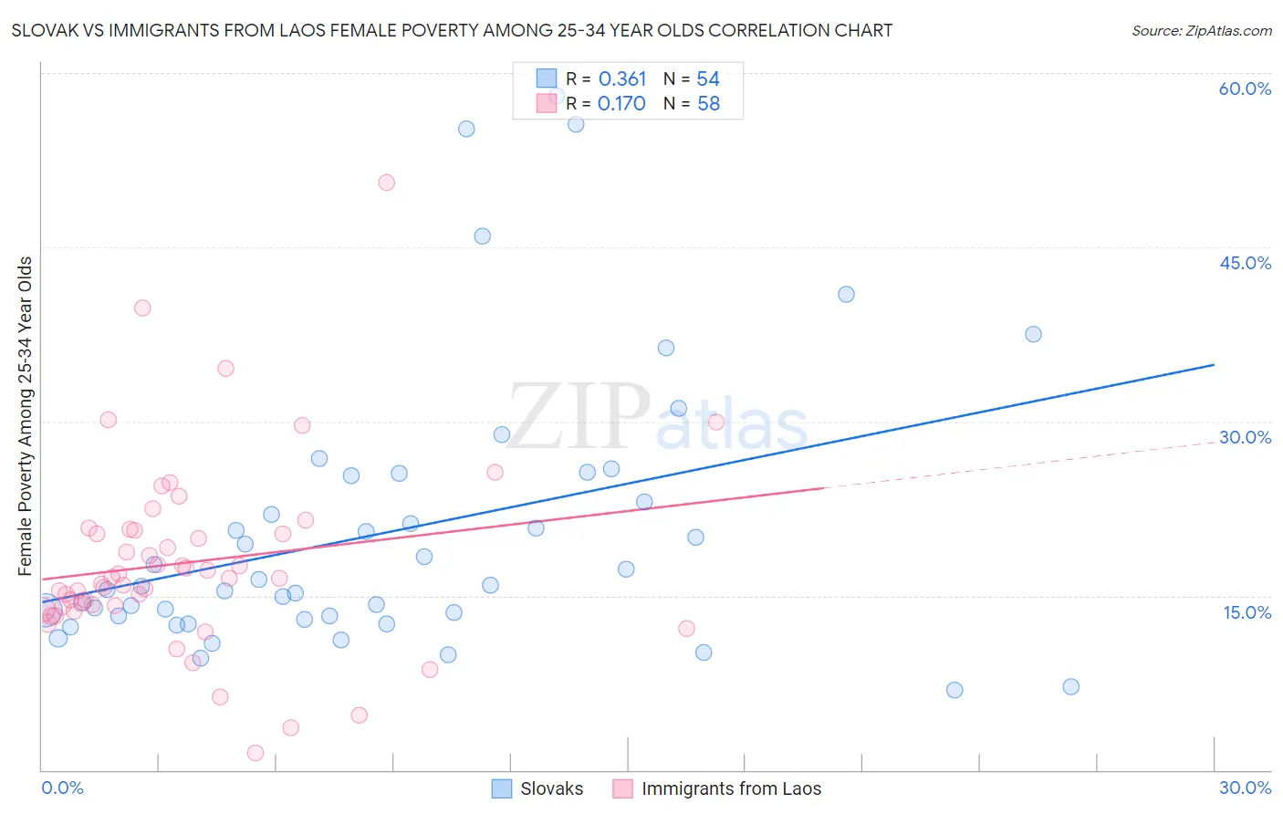 Slovak vs Immigrants from Laos Female Poverty Among 25-34 Year Olds
