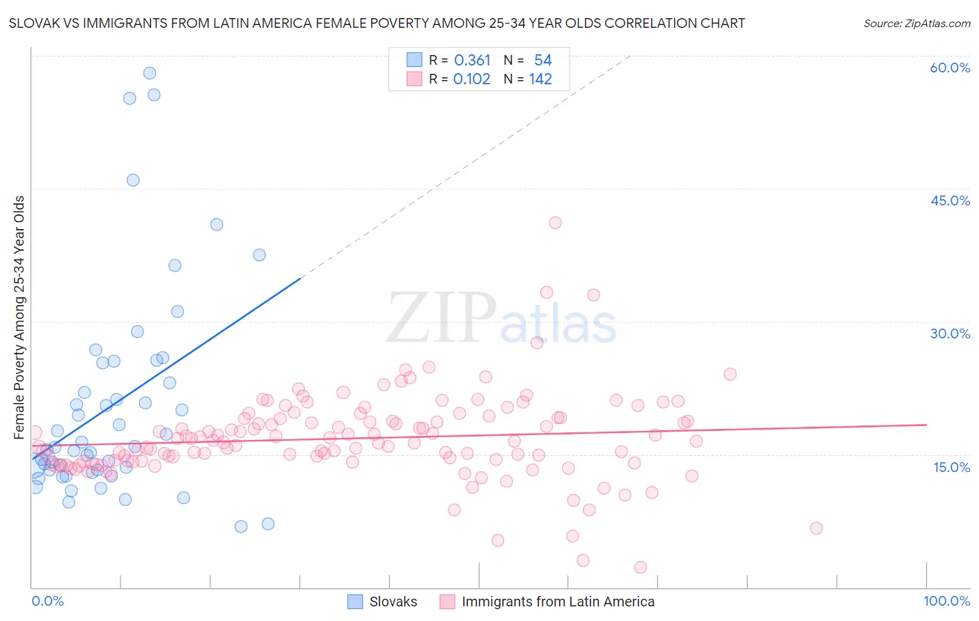 Slovak vs Immigrants from Latin America Female Poverty Among 25-34 Year Olds