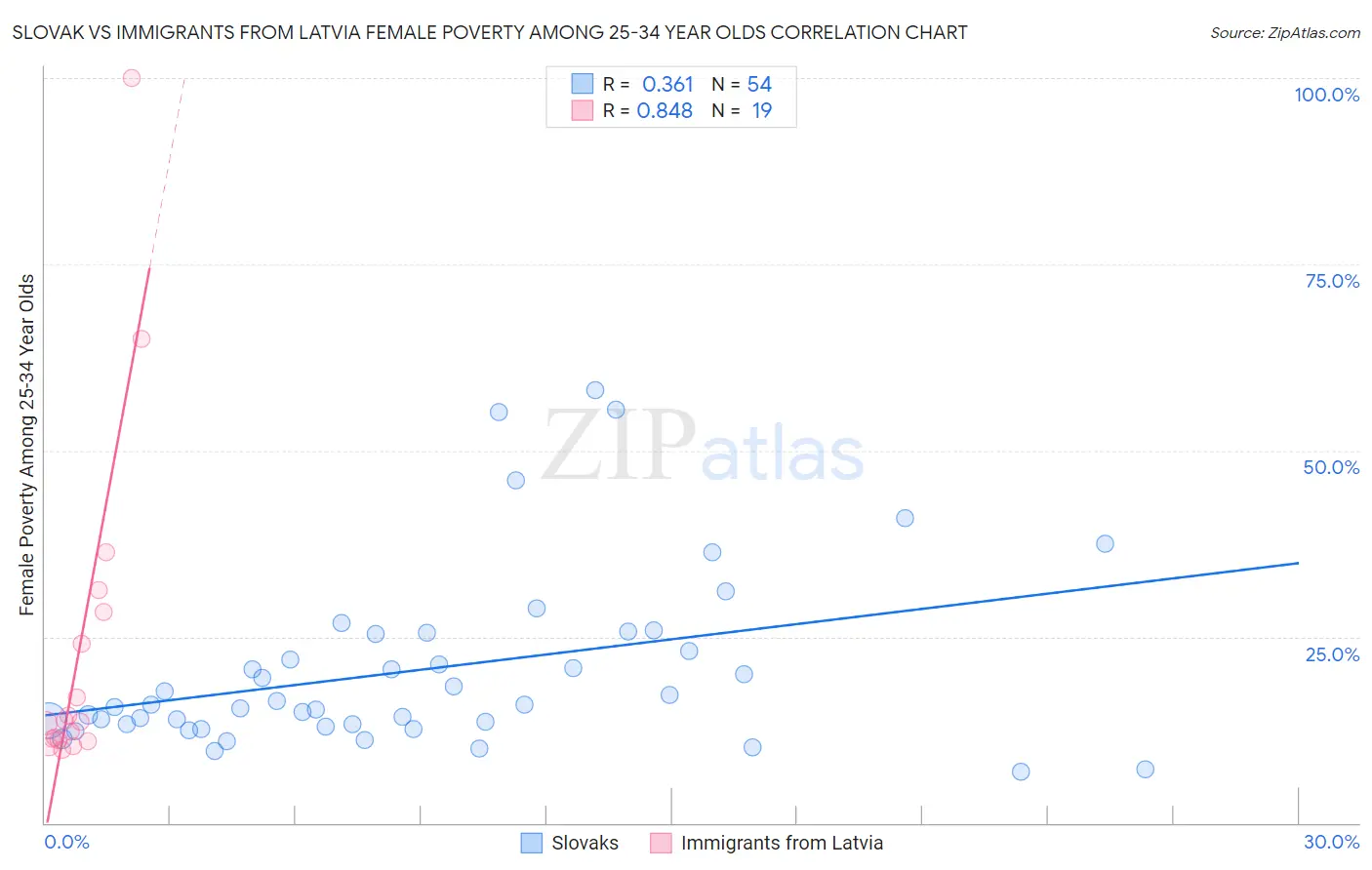 Slovak vs Immigrants from Latvia Female Poverty Among 25-34 Year Olds