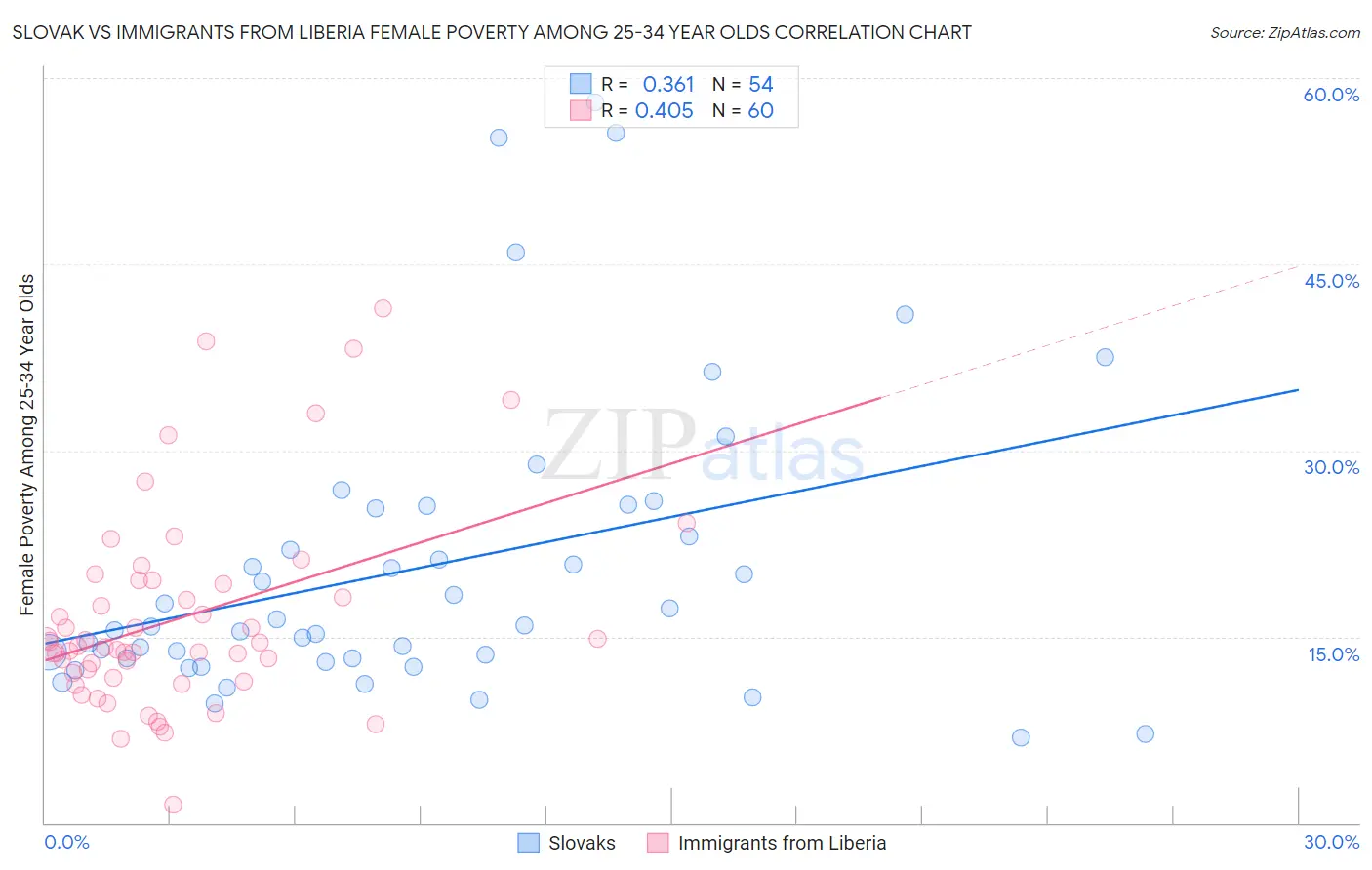 Slovak vs Immigrants from Liberia Female Poverty Among 25-34 Year Olds