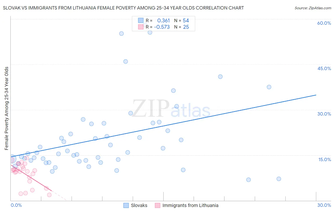 Slovak vs Immigrants from Lithuania Female Poverty Among 25-34 Year Olds