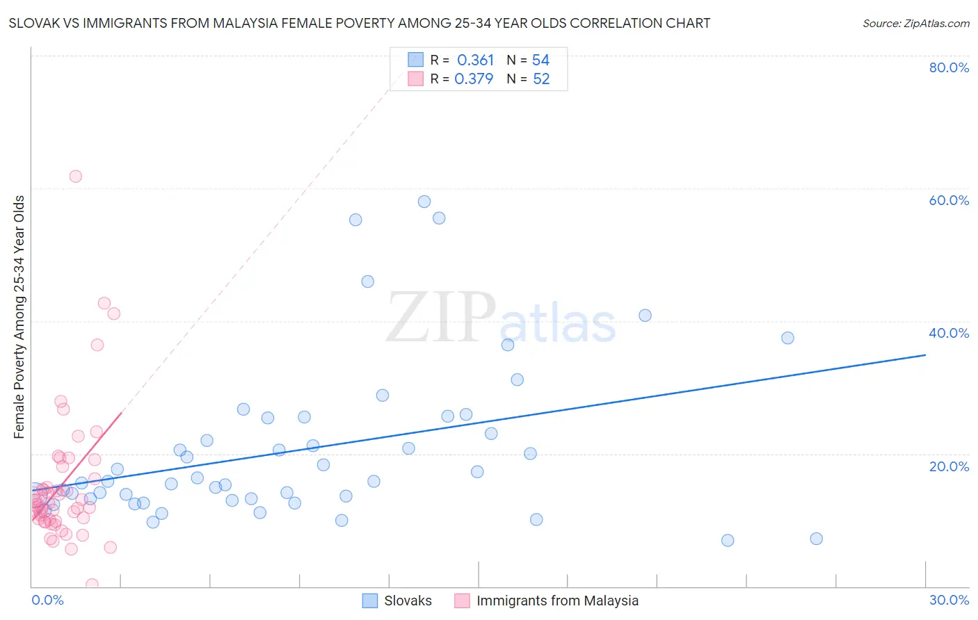Slovak vs Immigrants from Malaysia Female Poverty Among 25-34 Year Olds