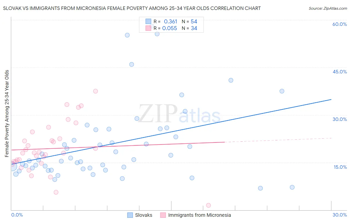 Slovak vs Immigrants from Micronesia Female Poverty Among 25-34 Year Olds