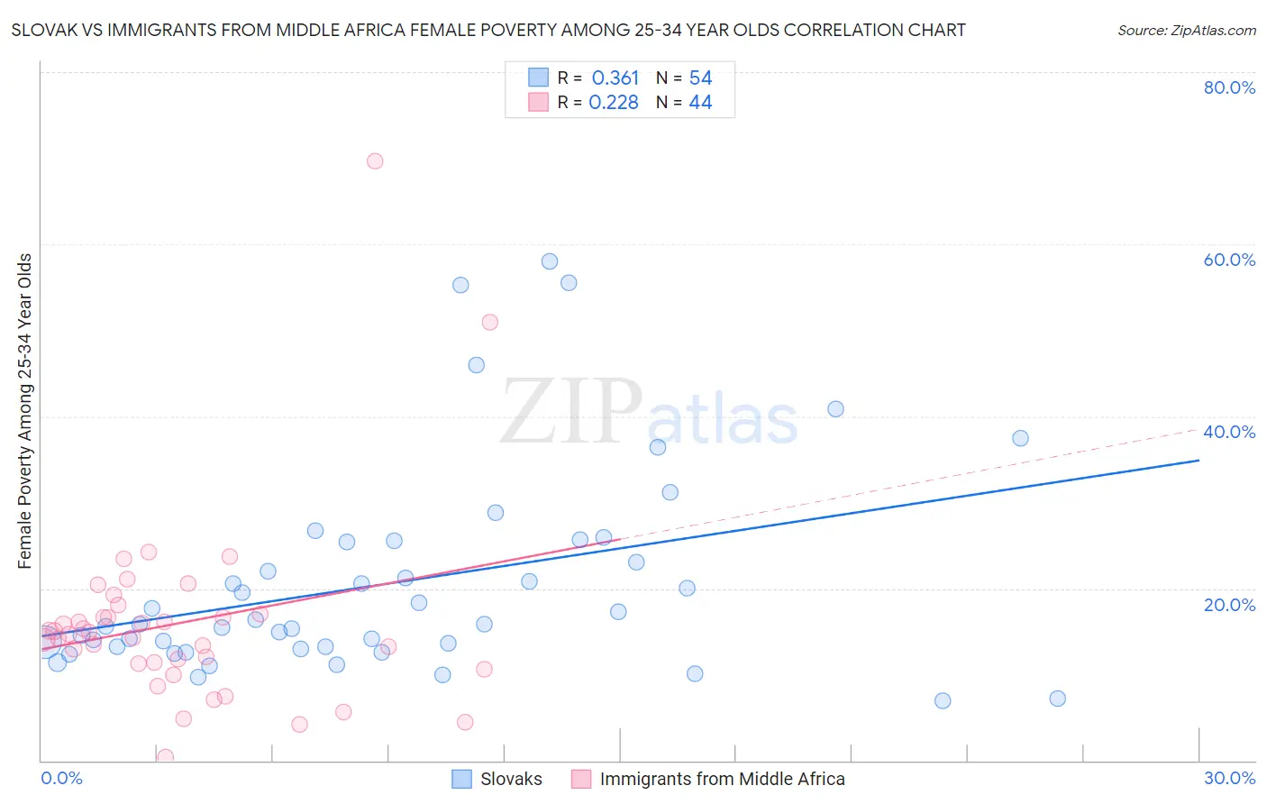 Slovak vs Immigrants from Middle Africa Female Poverty Among 25-34 Year Olds