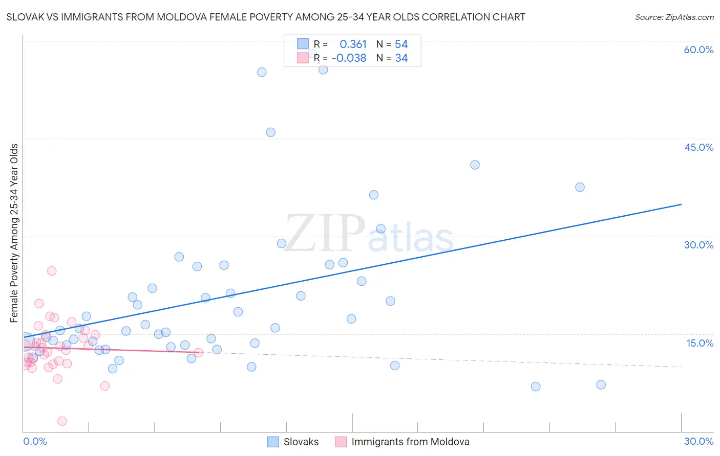 Slovak vs Immigrants from Moldova Female Poverty Among 25-34 Year Olds