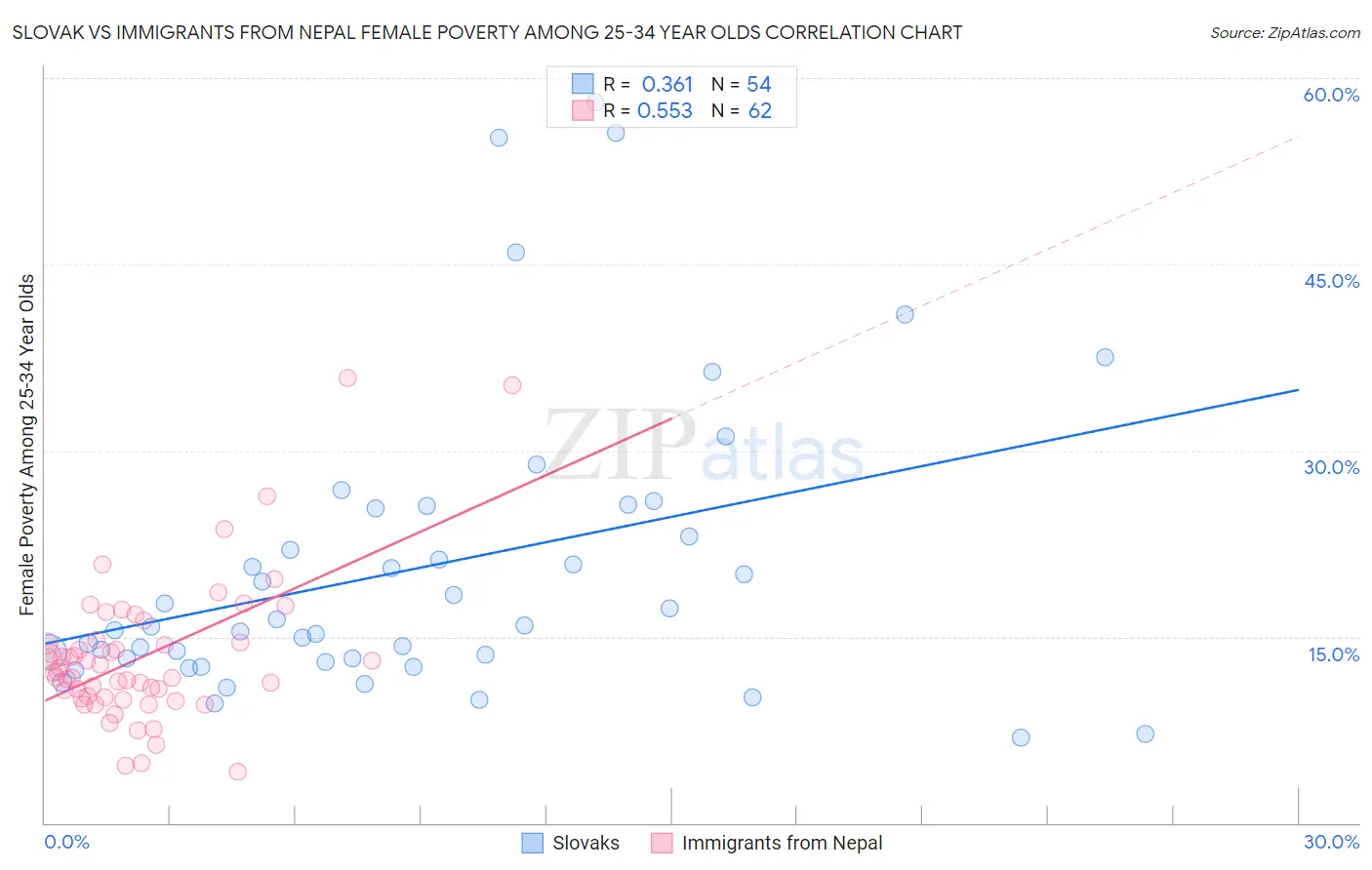 Slovak vs Immigrants from Nepal Female Poverty Among 25-34 Year Olds