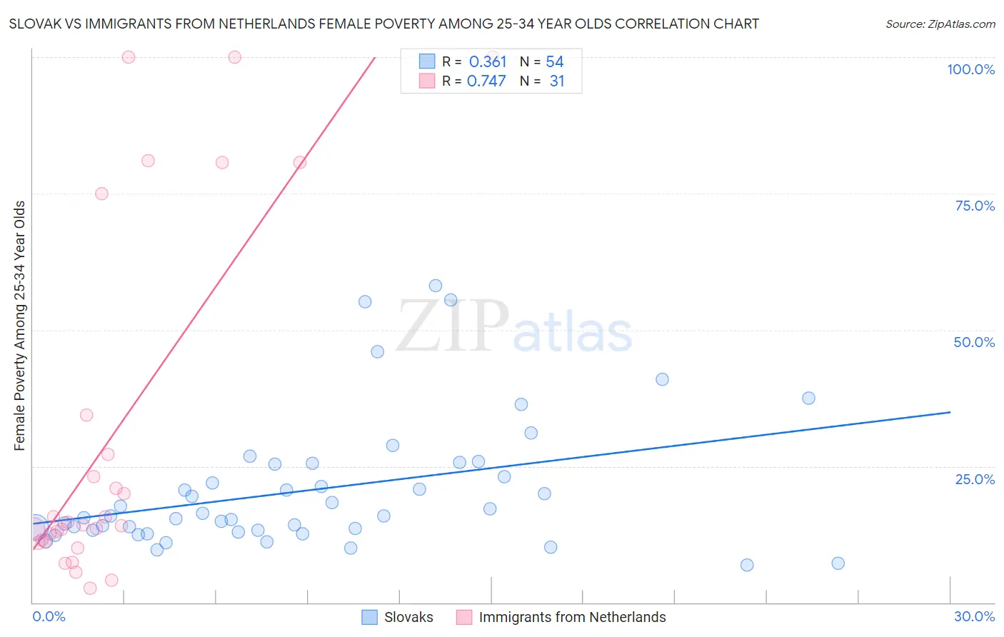 Slovak vs Immigrants from Netherlands Female Poverty Among 25-34 Year Olds