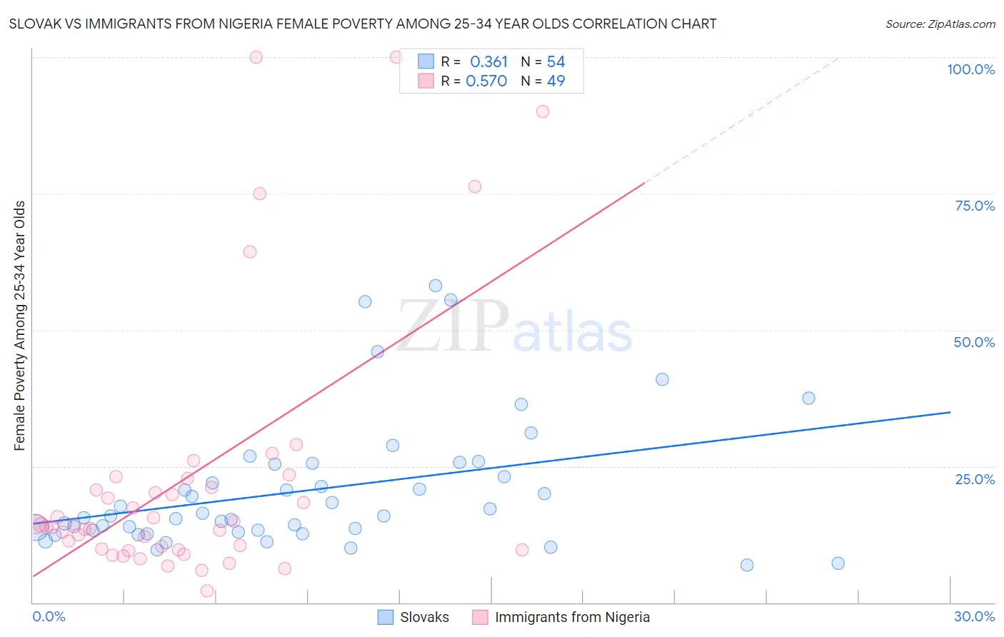 Slovak vs Immigrants from Nigeria Female Poverty Among 25-34 Year Olds