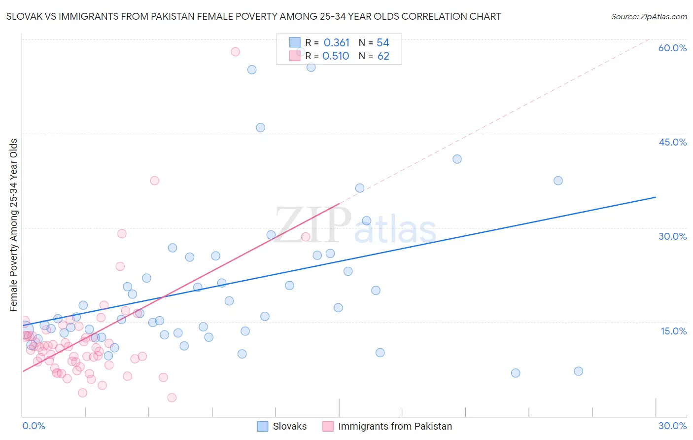 Slovak vs Immigrants from Pakistan Female Poverty Among 25-34 Year Olds