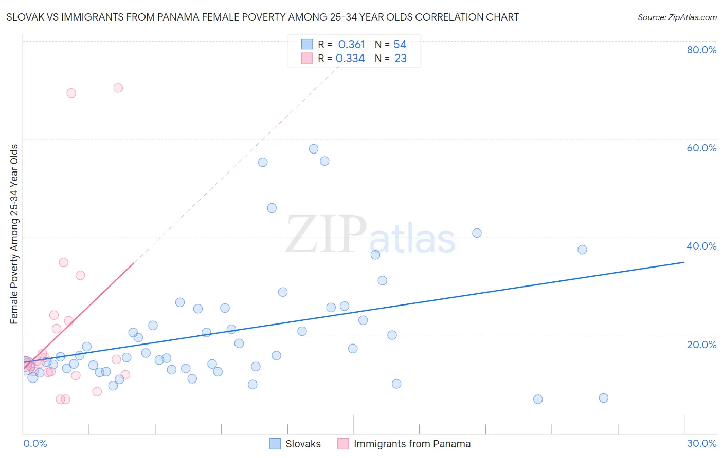 Slovak vs Immigrants from Panama Female Poverty Among 25-34 Year Olds