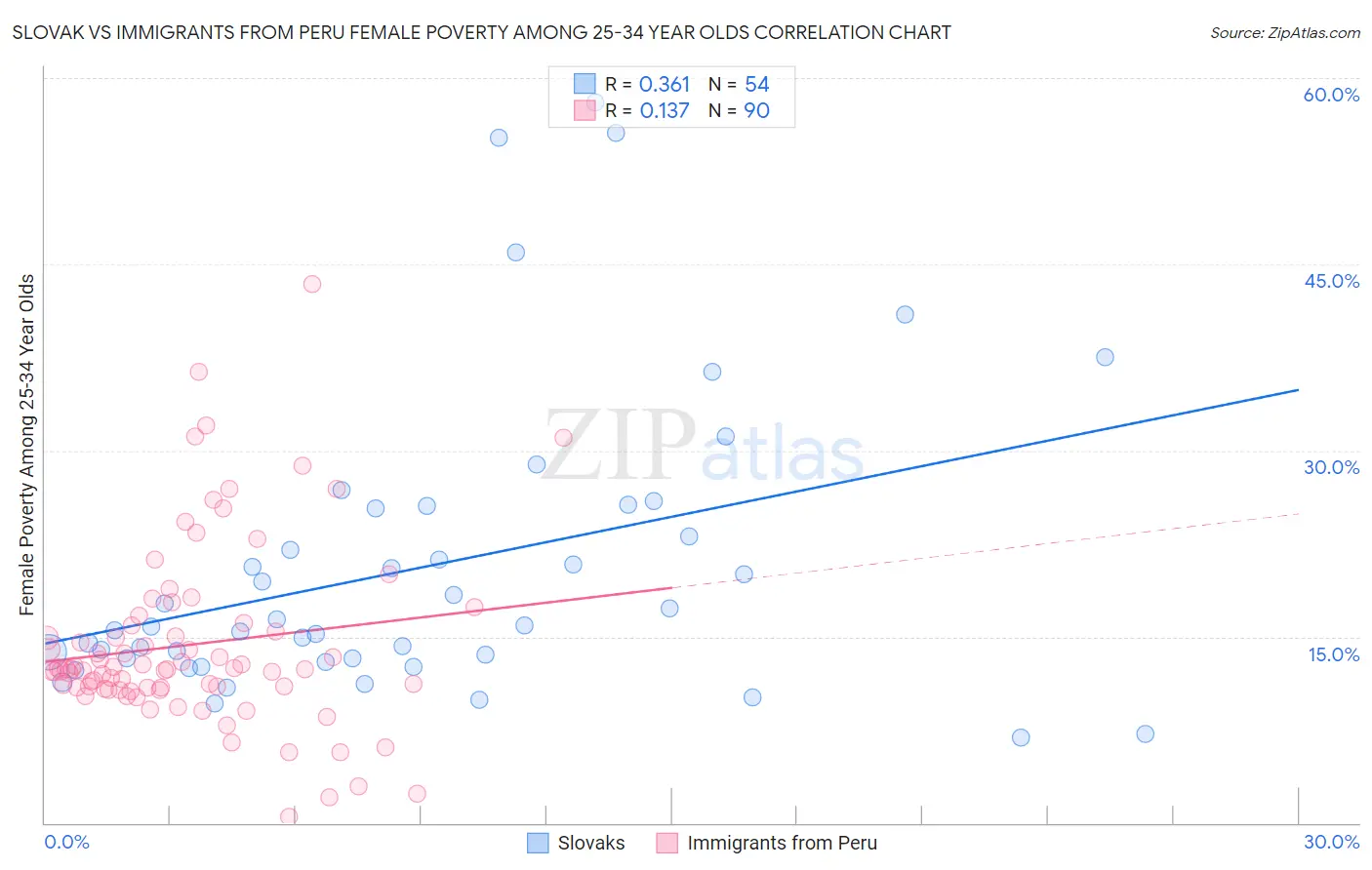 Slovak vs Immigrants from Peru Female Poverty Among 25-34 Year Olds