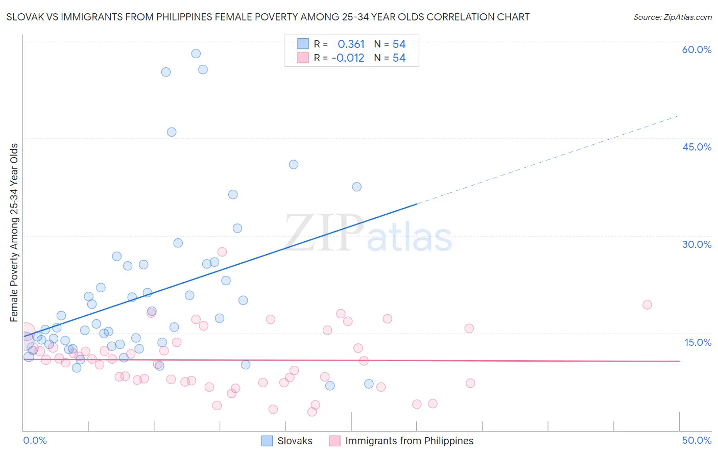 Slovak vs Immigrants from Philippines Female Poverty Among 25-34 Year Olds