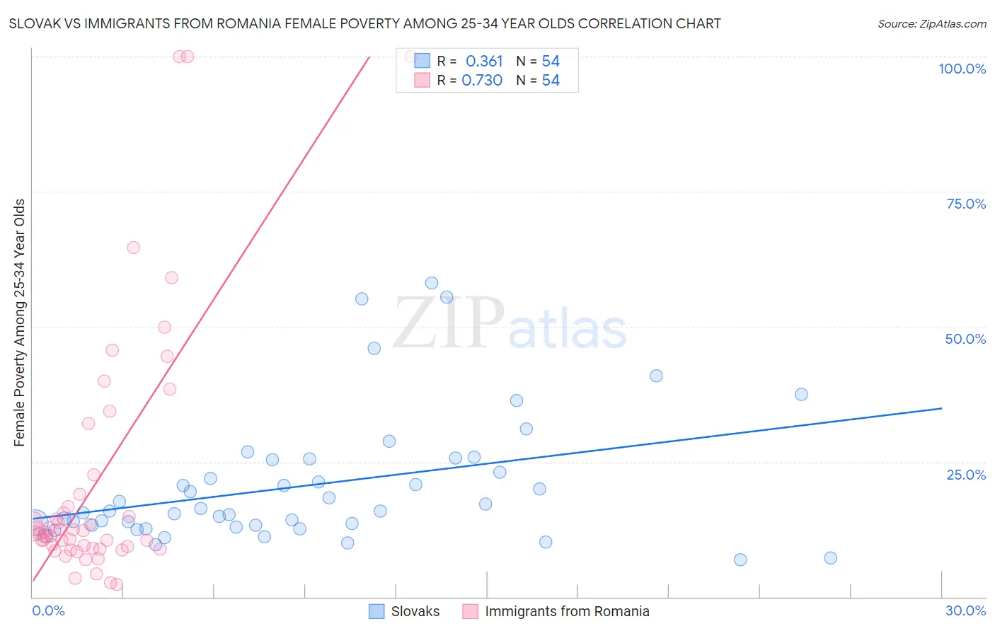 Slovak vs Immigrants from Romania Female Poverty Among 25-34 Year Olds