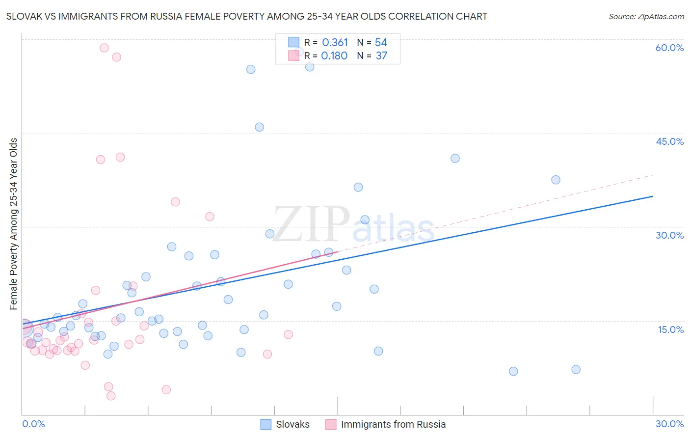 Slovak vs Immigrants from Russia Female Poverty Among 25-34 Year Olds