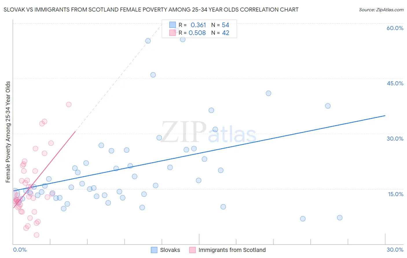 Slovak vs Immigrants from Scotland Female Poverty Among 25-34 Year Olds