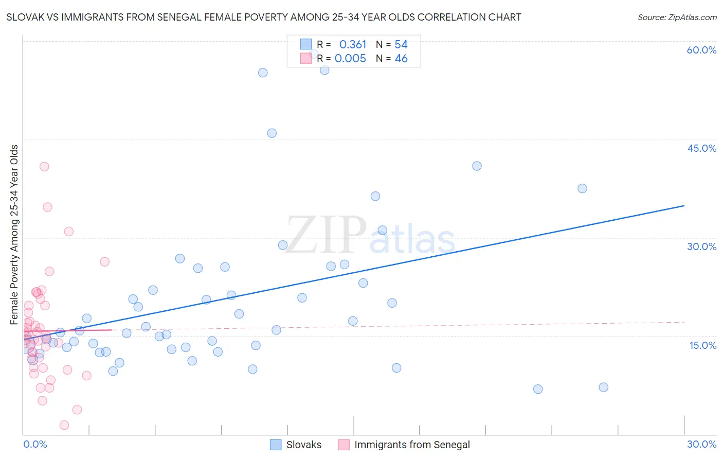 Slovak vs Immigrants from Senegal Female Poverty Among 25-34 Year Olds