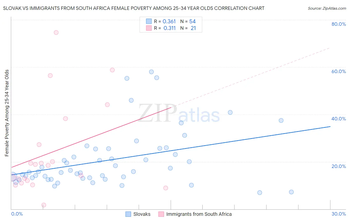 Slovak vs Immigrants from South Africa Female Poverty Among 25-34 Year Olds