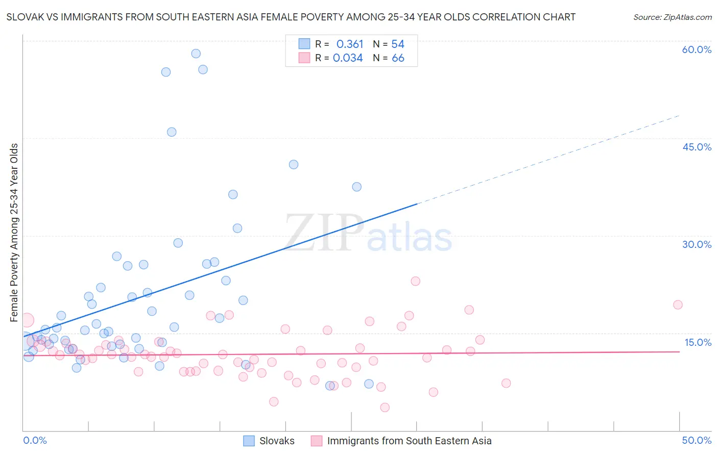 Slovak vs Immigrants from South Eastern Asia Female Poverty Among 25-34 Year Olds