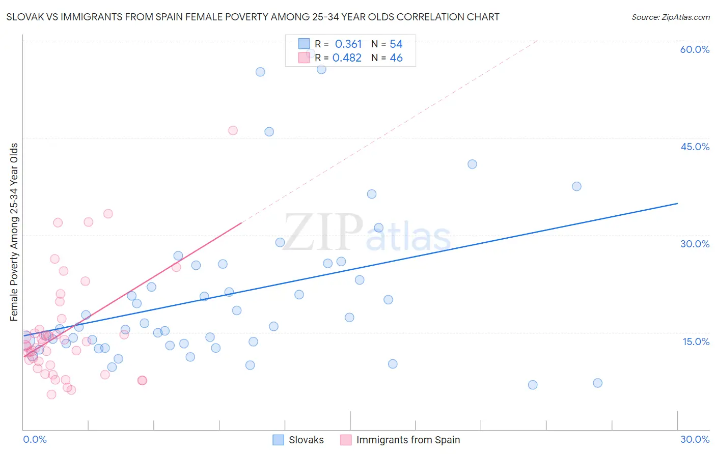 Slovak vs Immigrants from Spain Female Poverty Among 25-34 Year Olds