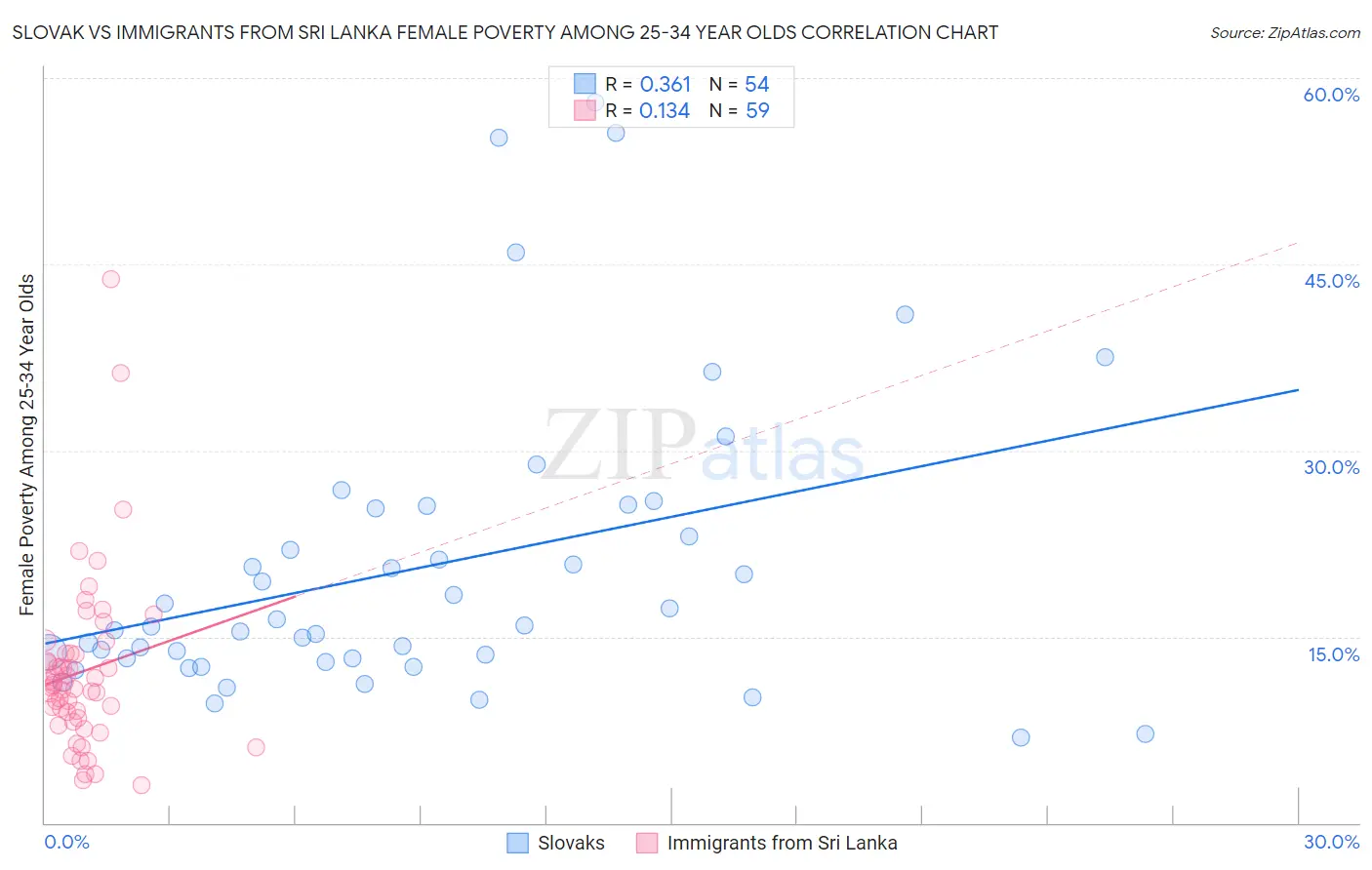Slovak vs Immigrants from Sri Lanka Female Poverty Among 25-34 Year Olds