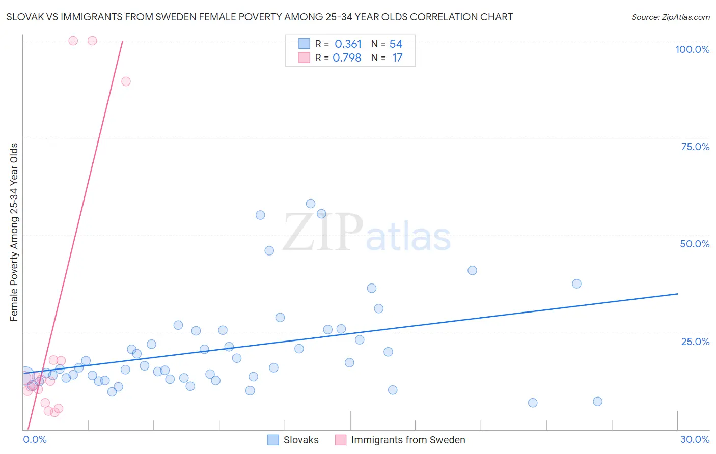 Slovak vs Immigrants from Sweden Female Poverty Among 25-34 Year Olds