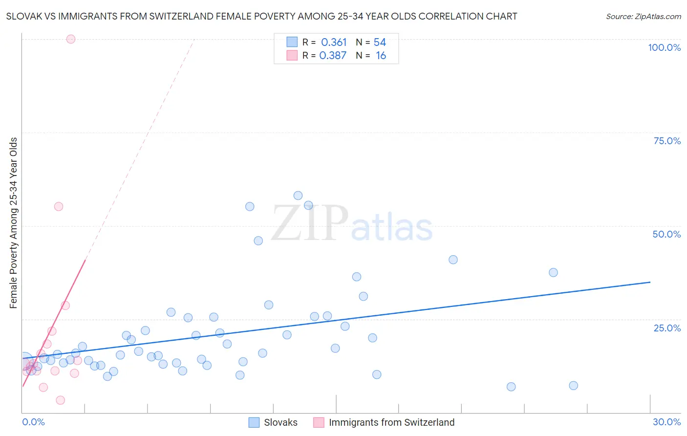 Slovak vs Immigrants from Switzerland Female Poverty Among 25-34 Year Olds