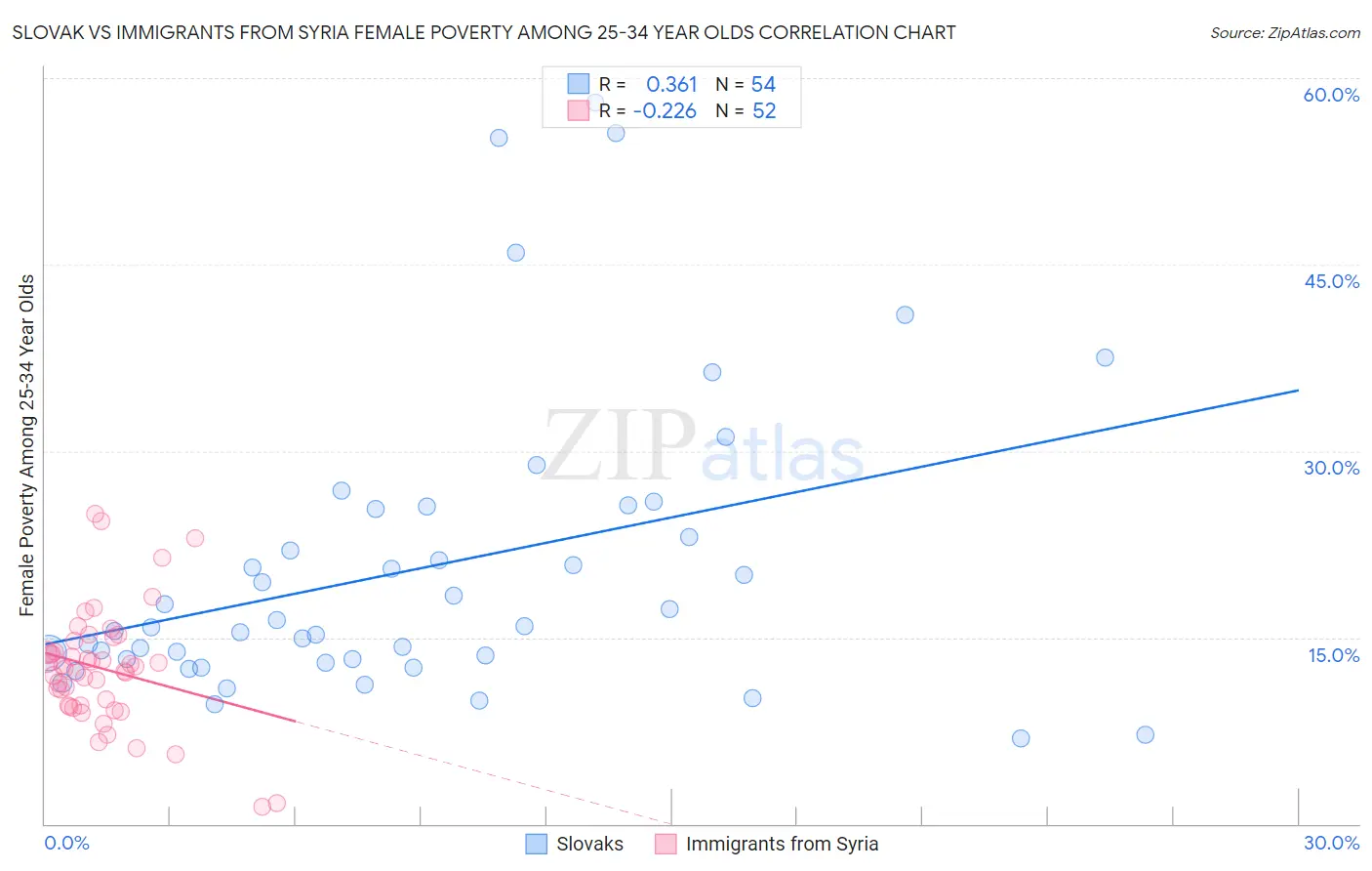 Slovak vs Immigrants from Syria Female Poverty Among 25-34 Year Olds