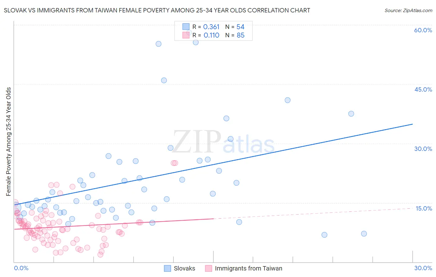 Slovak vs Immigrants from Taiwan Female Poverty Among 25-34 Year Olds