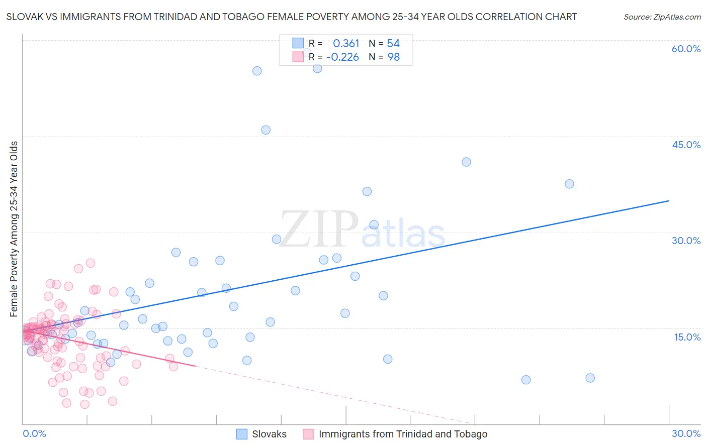 Slovak vs Immigrants from Trinidad and Tobago Female Poverty Among 25-34 Year Olds