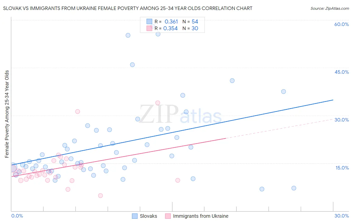 Slovak vs Immigrants from Ukraine Female Poverty Among 25-34 Year Olds