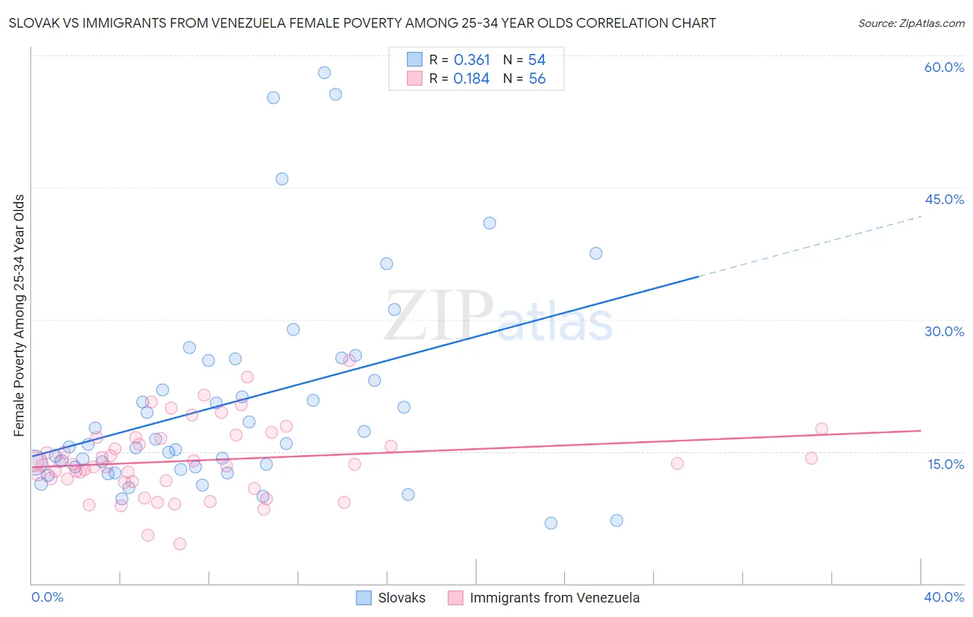 Slovak vs Immigrants from Venezuela Female Poverty Among 25-34 Year Olds