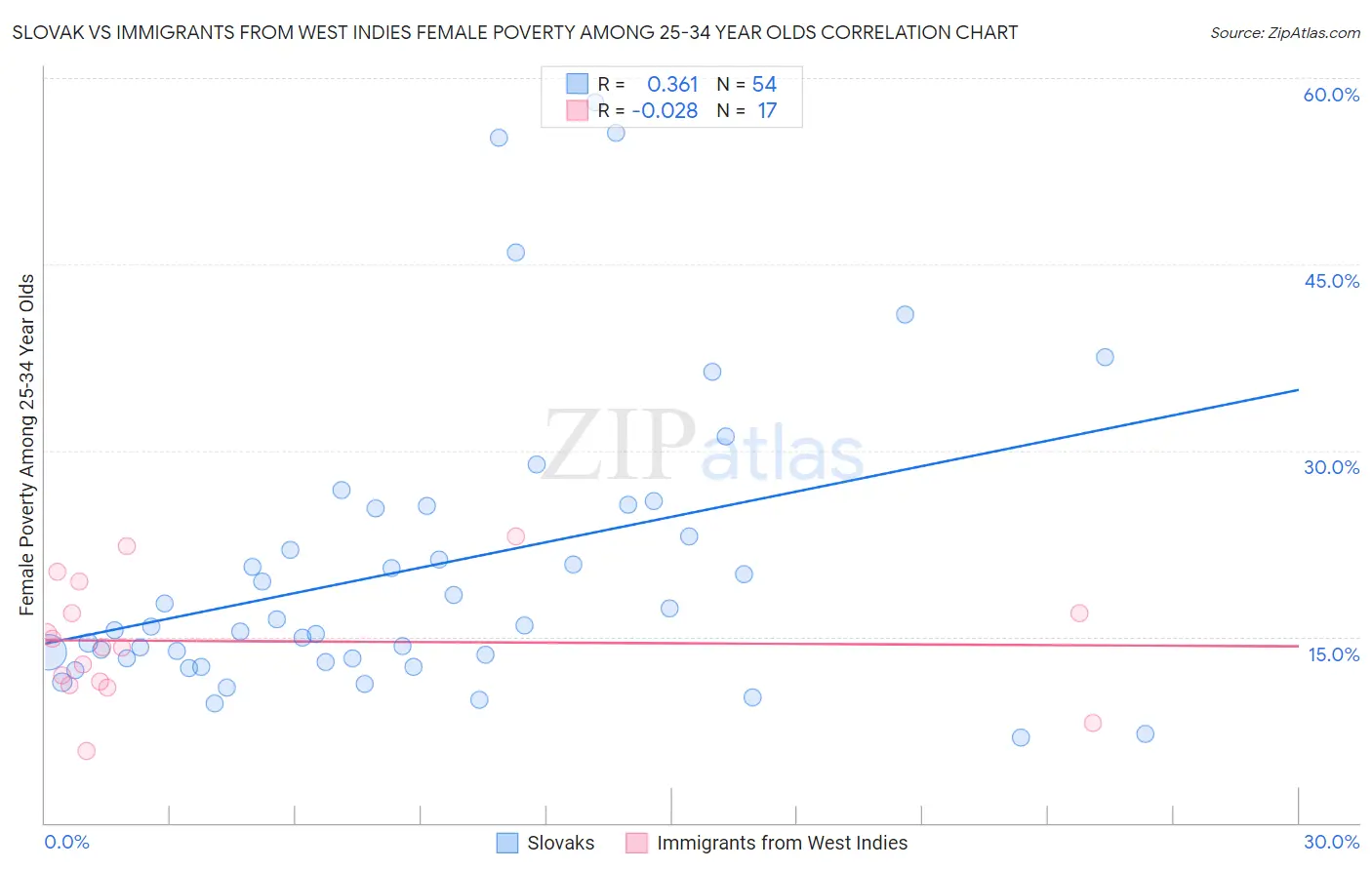 Slovak vs Immigrants from West Indies Female Poverty Among 25-34 Year Olds