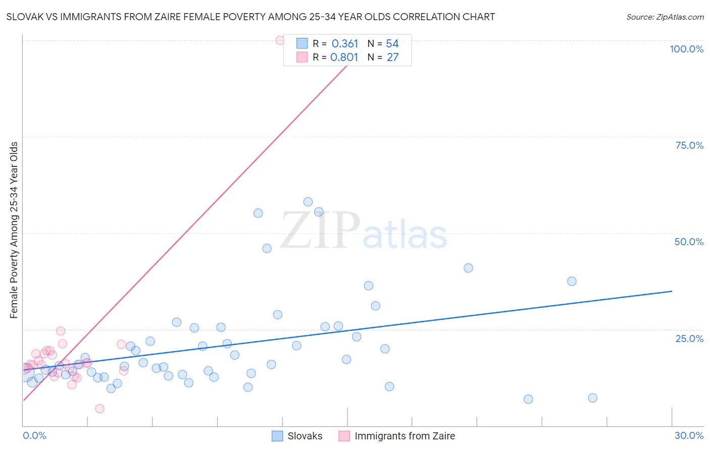 Slovak vs Immigrants from Zaire Female Poverty Among 25-34 Year Olds