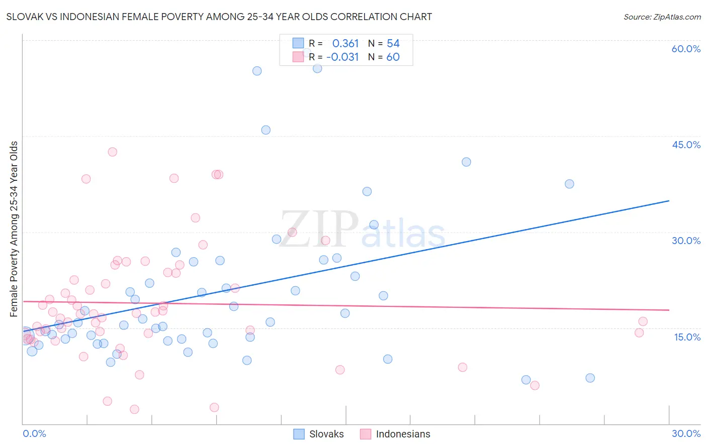 Slovak vs Indonesian Female Poverty Among 25-34 Year Olds