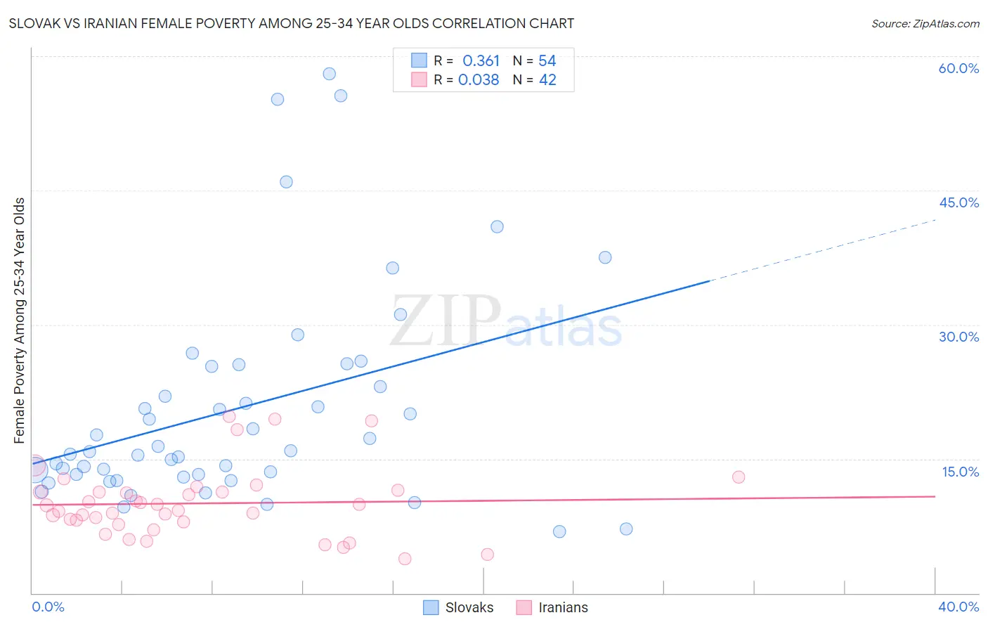 Slovak vs Iranian Female Poverty Among 25-34 Year Olds