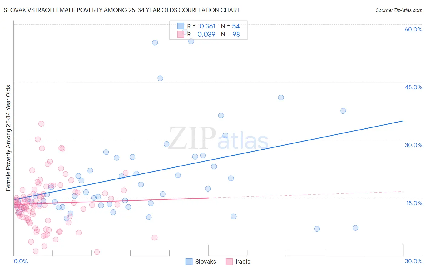 Slovak vs Iraqi Female Poverty Among 25-34 Year Olds