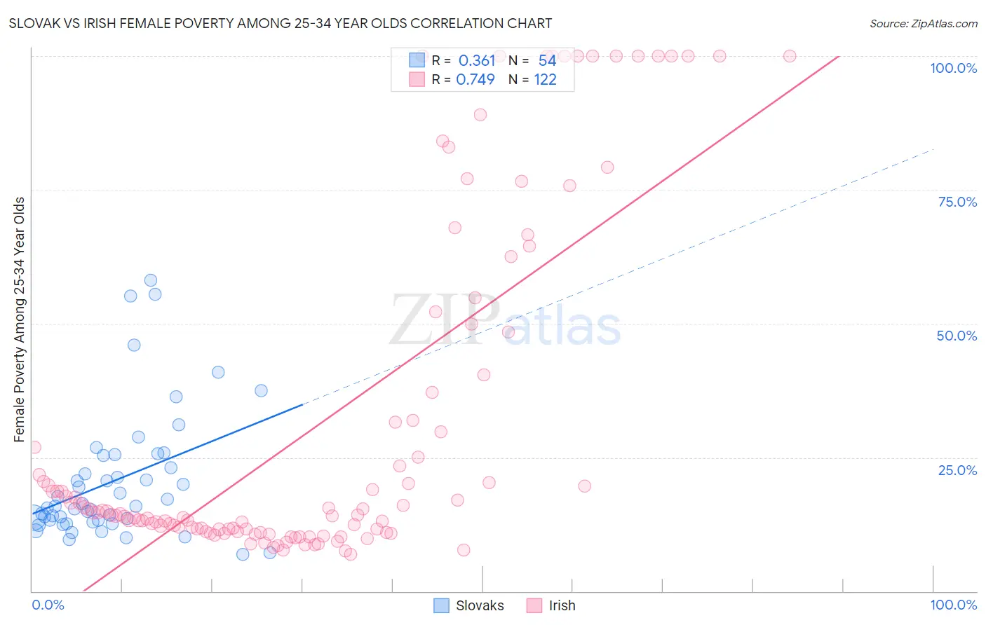 Slovak vs Irish Female Poverty Among 25-34 Year Olds