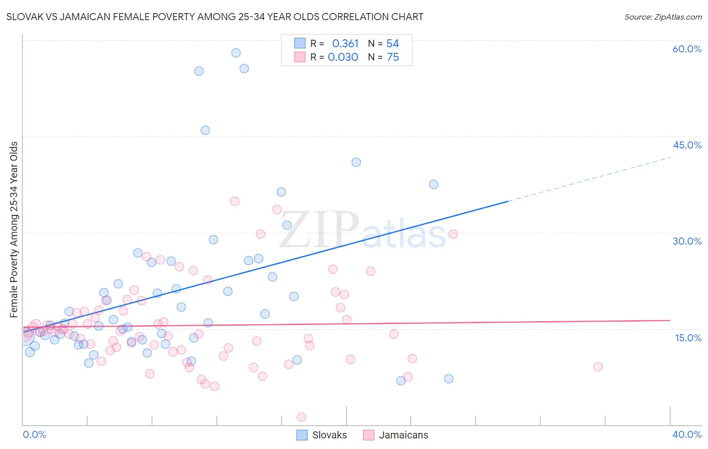 Slovak vs Jamaican Female Poverty Among 25-34 Year Olds
