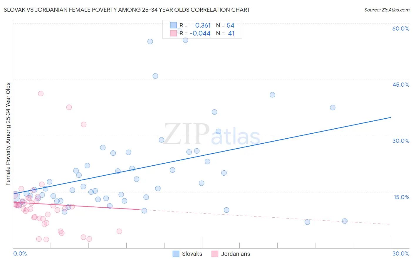 Slovak vs Jordanian Female Poverty Among 25-34 Year Olds