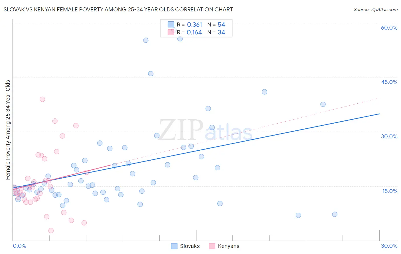 Slovak vs Kenyan Female Poverty Among 25-34 Year Olds