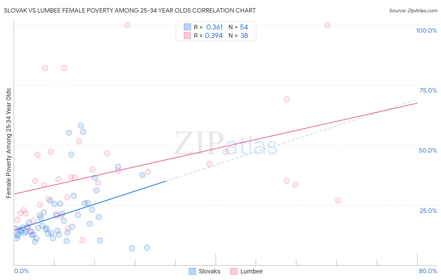 Slovak vs Lumbee Female Poverty Among 25-34 Year Olds