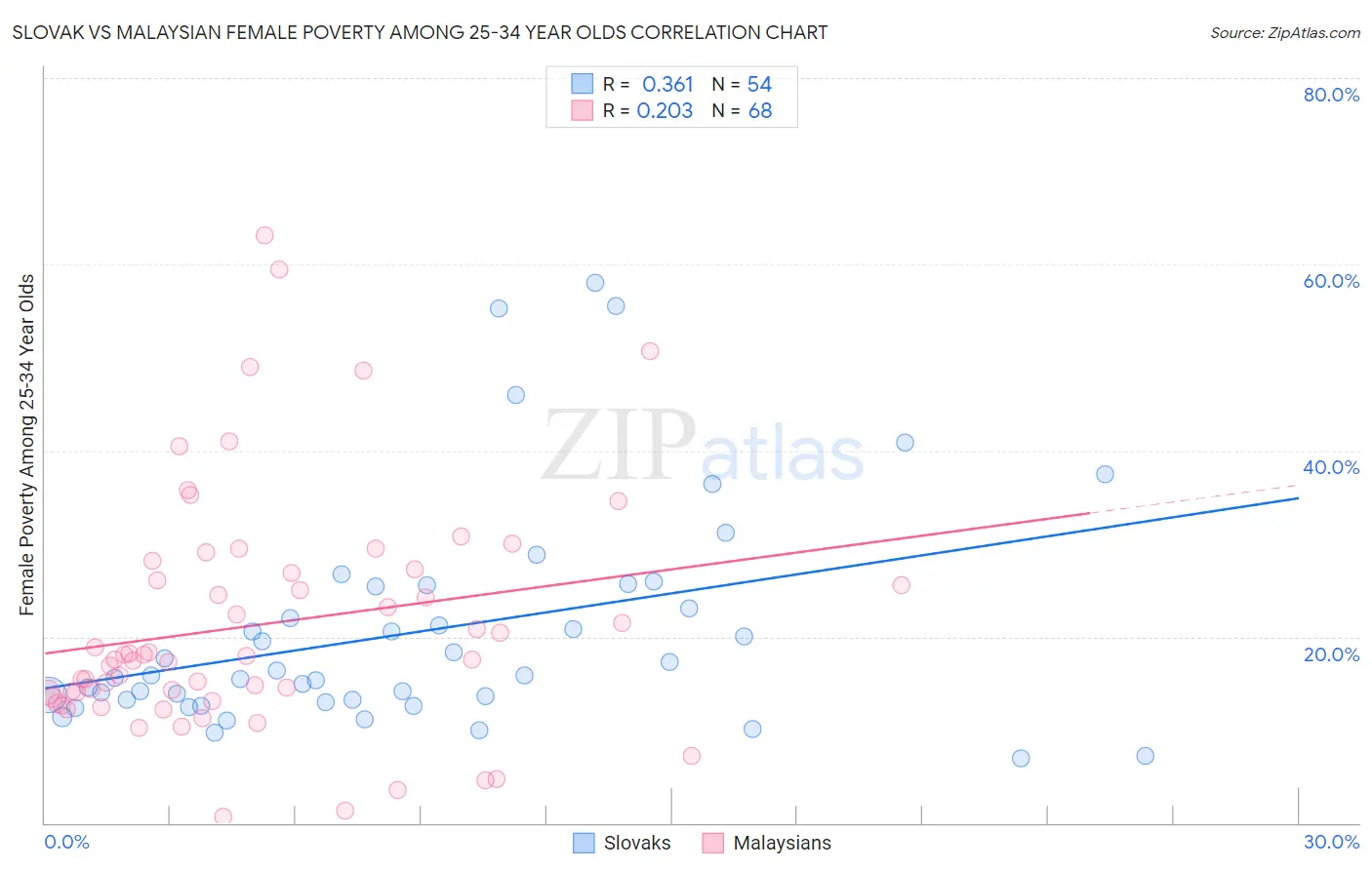 Slovak vs Malaysian Female Poverty Among 25-34 Year Olds